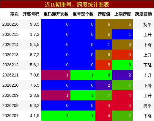 重号分析，跨度分析