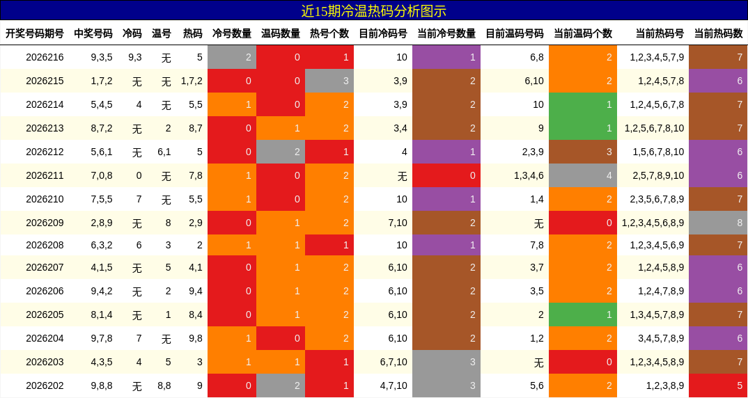 冷温热码分析