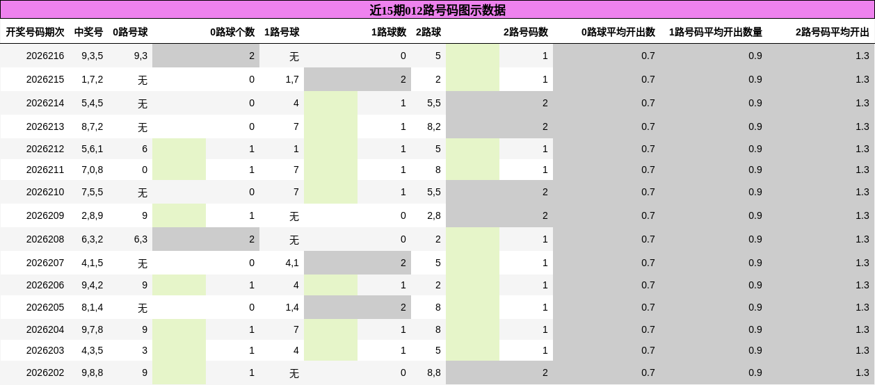 012路号码分析
