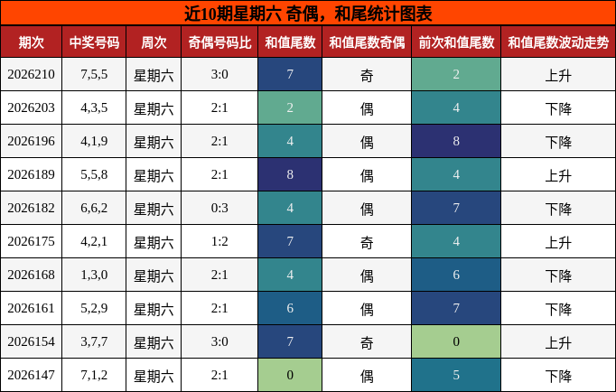 近10期星期六 奇偶,和尾统计图表