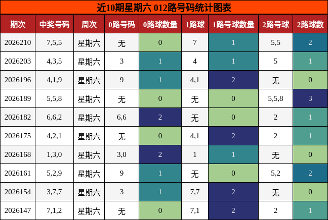 近10期星期六 012路号码统计图表