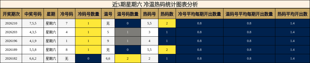 冷温热码分析