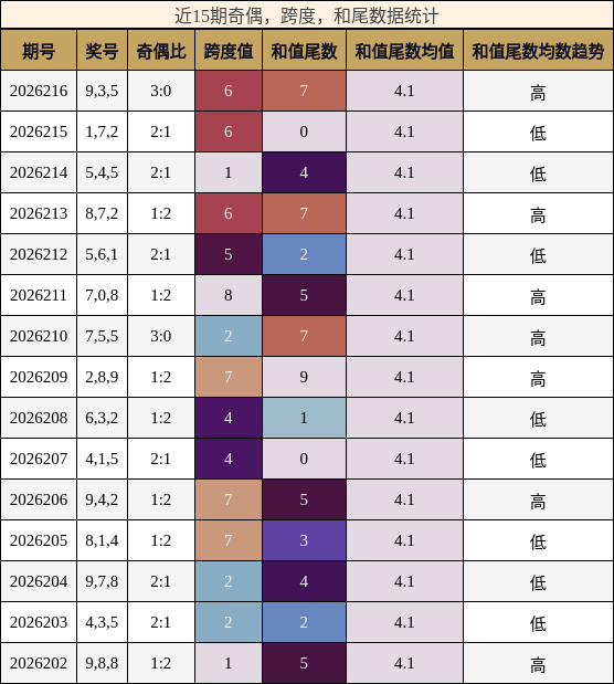 奇偶分析,跨度分析,和尾分析