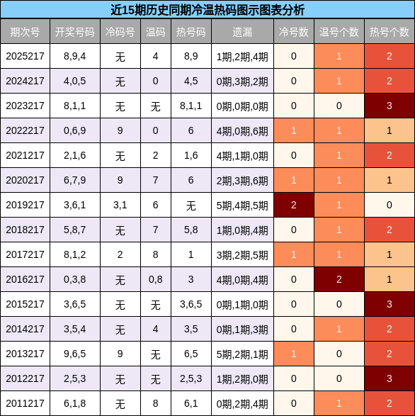 冷温热码分析