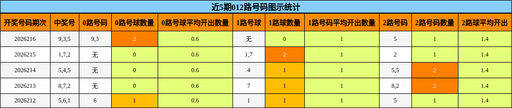 近5期012路号码图示统计