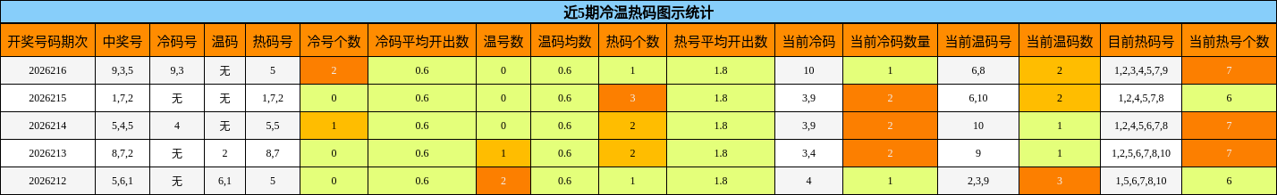 近5期冷温热码图示统计