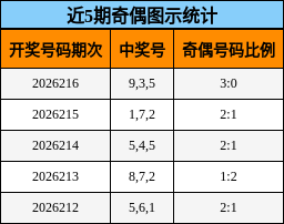 近5期奇偶图示统计