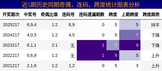 奇偶分析,连码分析,跨度分析