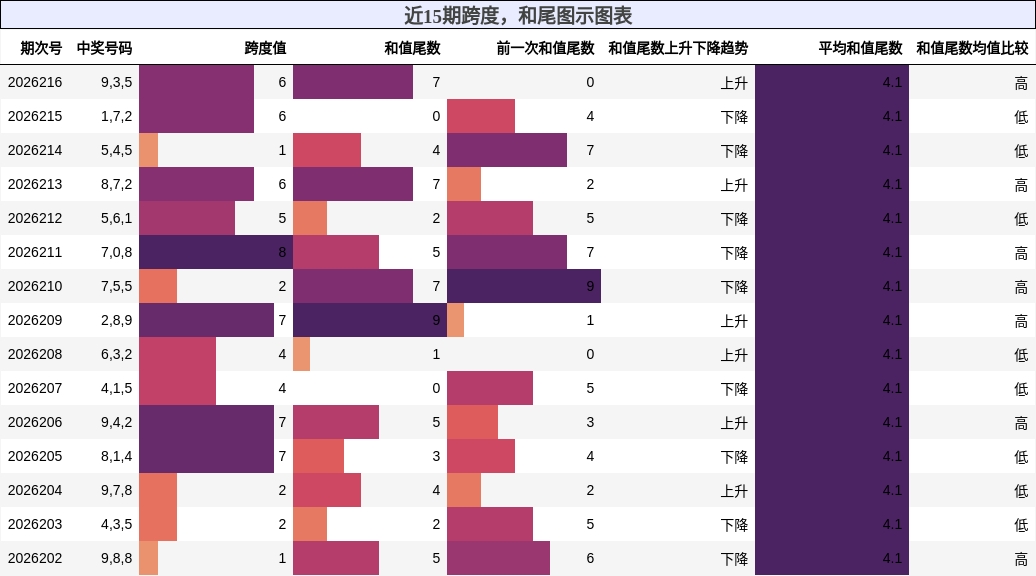 跨度分析,和尾分析