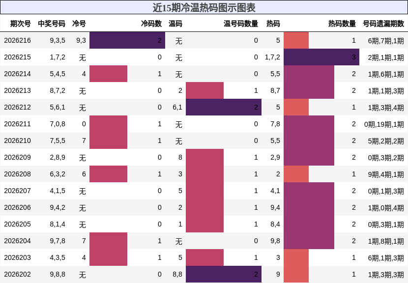 冷温热码分析