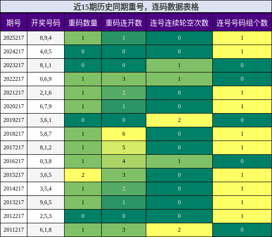 重号分析，连码分析