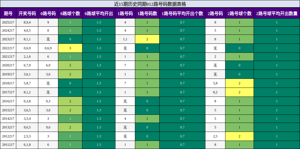 012路号码分析