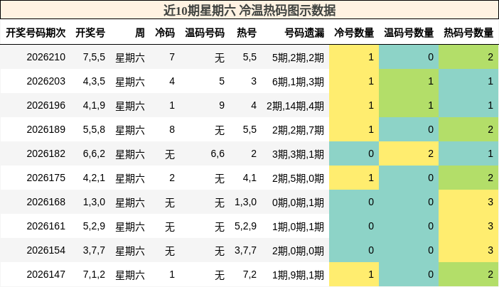 冷温热码分析