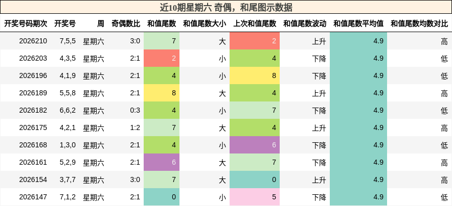奇偶分析,和尾分析