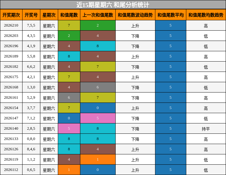 和尾分析