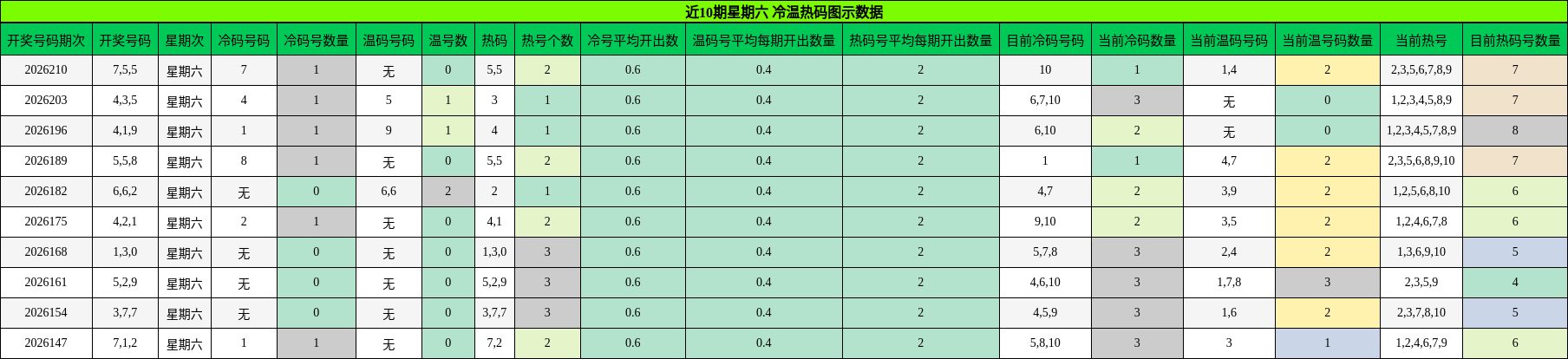 冷温热码分析