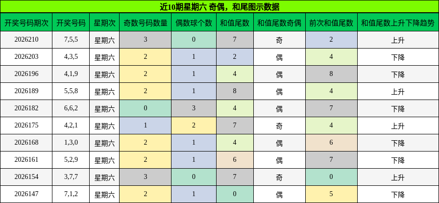 奇偶分析,和尾分析