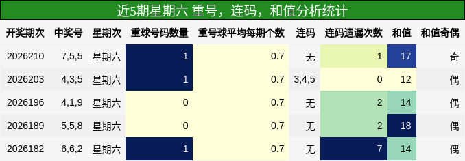重号分析,连码分析,和值分析