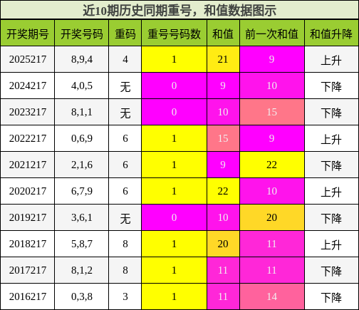 重号分析，和值分析