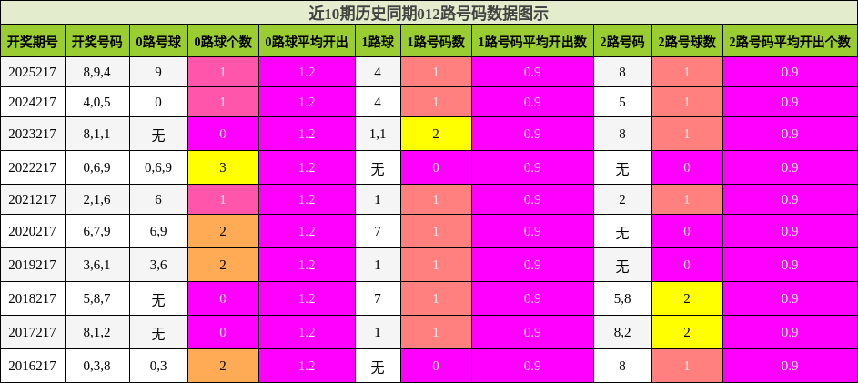 012路号码分析
