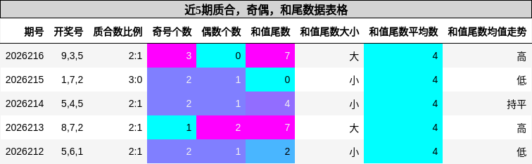 质合分析,奇偶分析,和尾分析