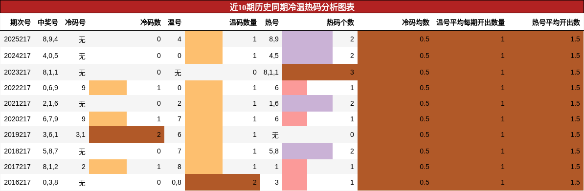 近10期历史同期冷温热码分析图表
