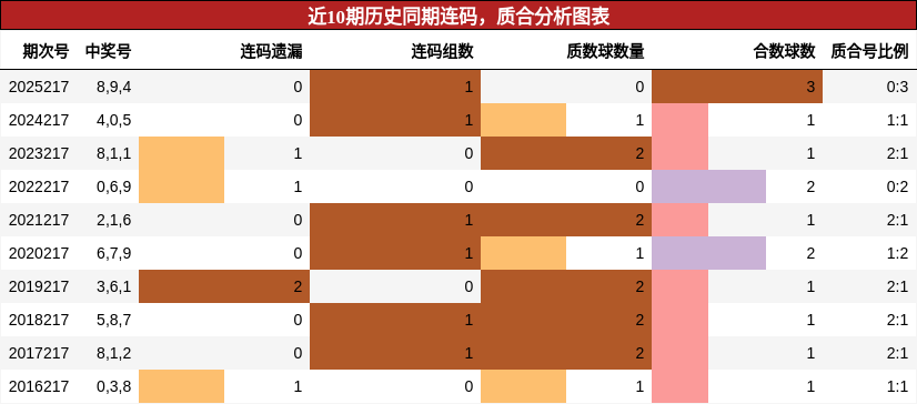 近10期历史同期连码,质合分析图表