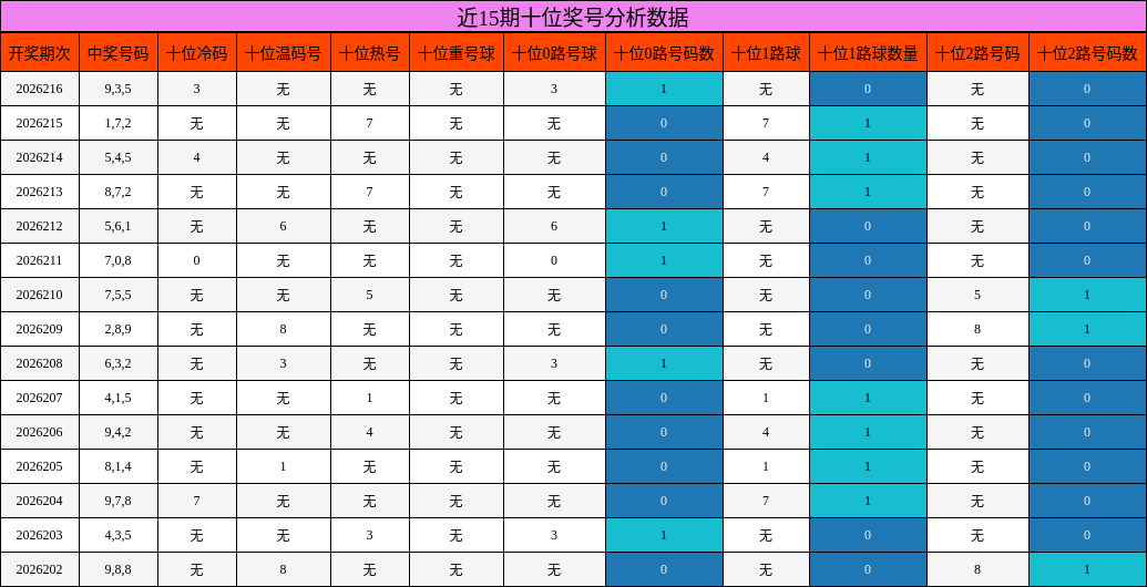 近15期十位奖号分析数据