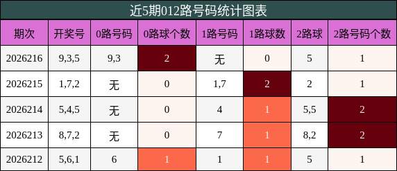 近5期012路号码统计图表