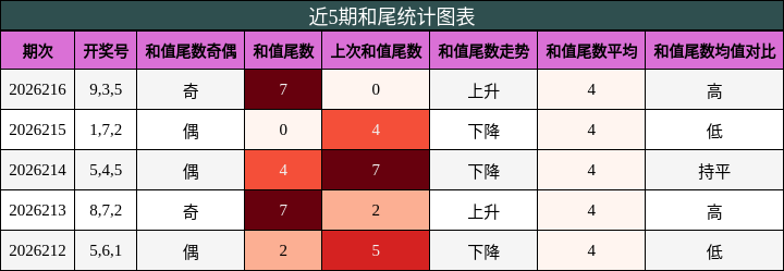 近5期和尾统计图表