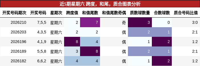 近5期星期六 跨度，和尾，质合图表分析