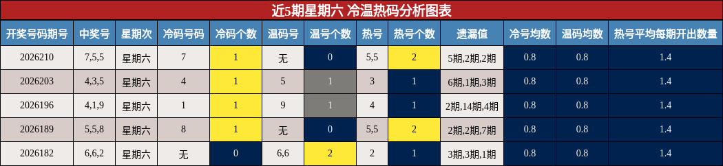 冷温热码分析