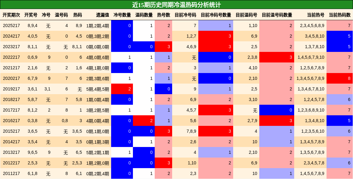近15期历史同期冷温热码分析统计