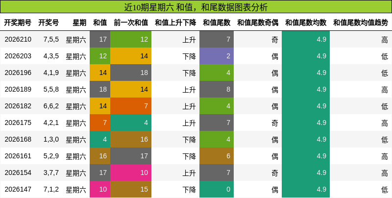 和值分析,和尾分析