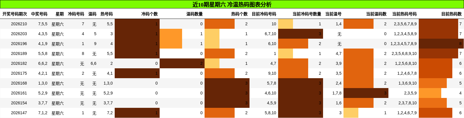 近10期星期六 冷温热码图表分析