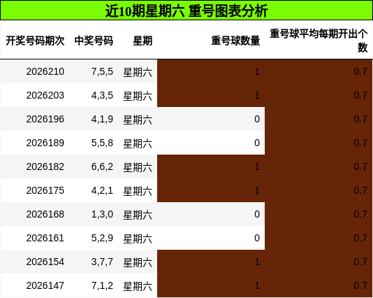 近10期星期六 重号图表分析