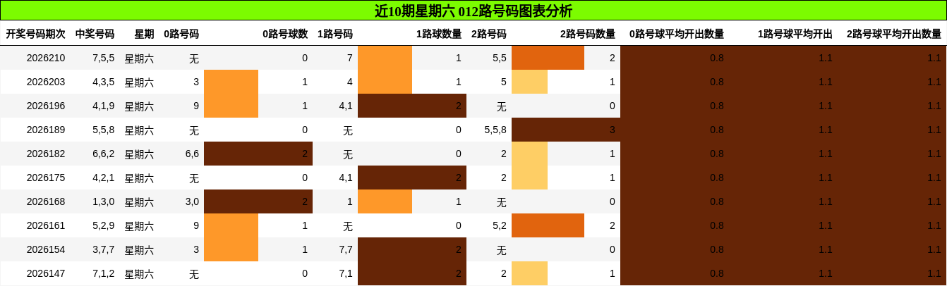 近10期星期六 012路号码图表分析