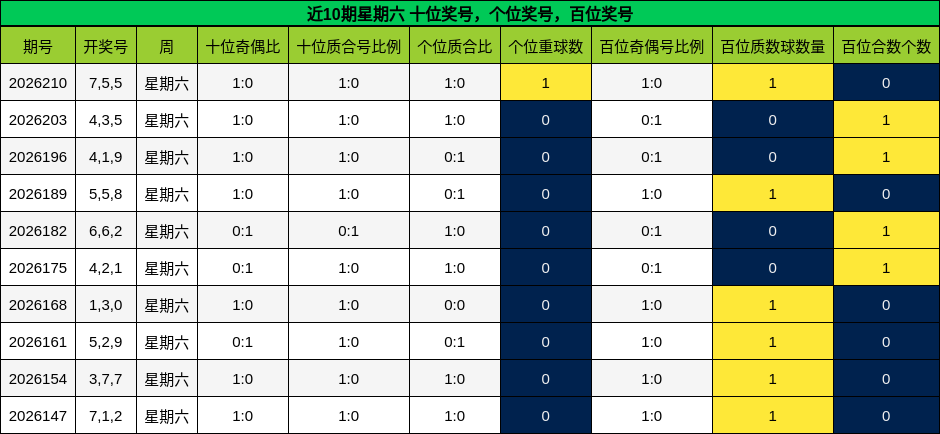近10期星期六百位、十位、个位奖号走势
