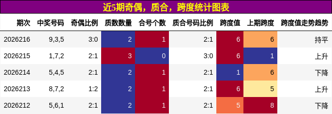奇偶分析，质合分析，跨度分析