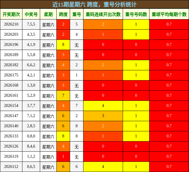 近15期星期六 跨度，重号分析统计