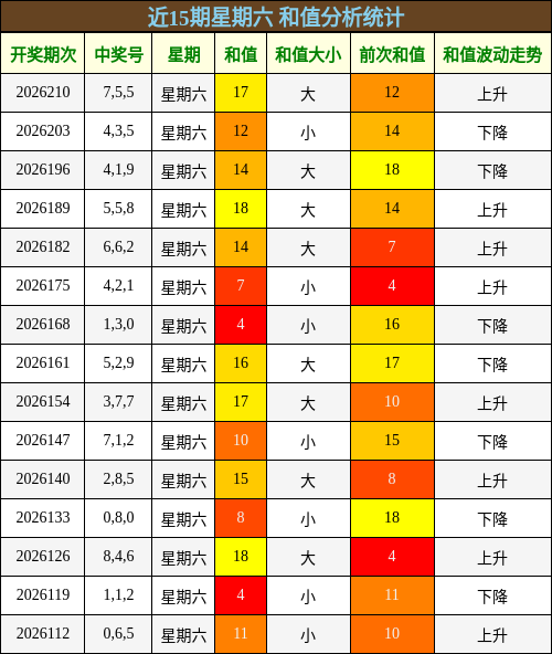 近15期星期六 和值分析统计