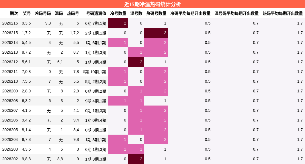 近15期冷温热码统计分析