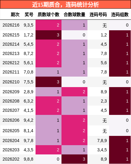近15期质合，连码统计分析