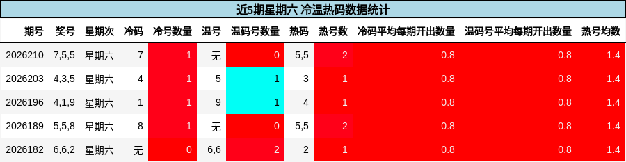 冷温热码分析