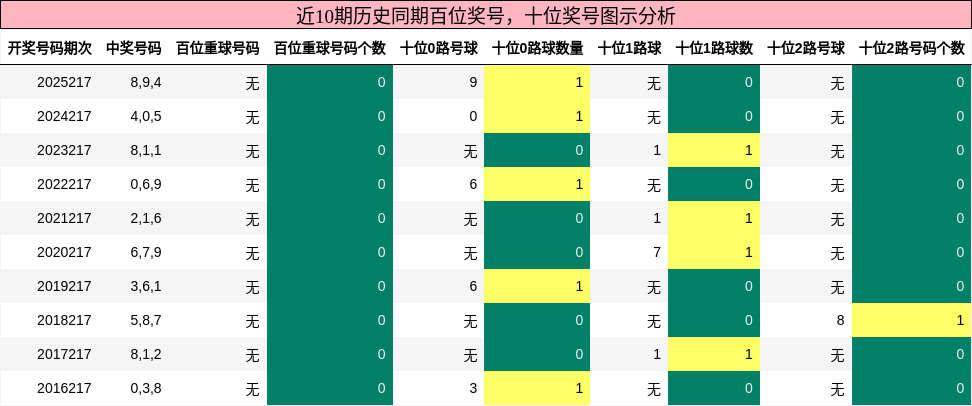 近10期历史同期百位奖号，十位奖号图示分析