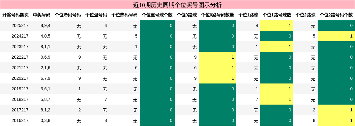 近10期历史同期个位奖号图示分析
