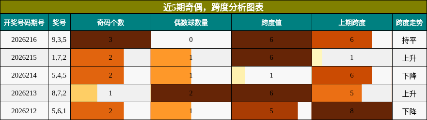 奇偶分析,跨度分析