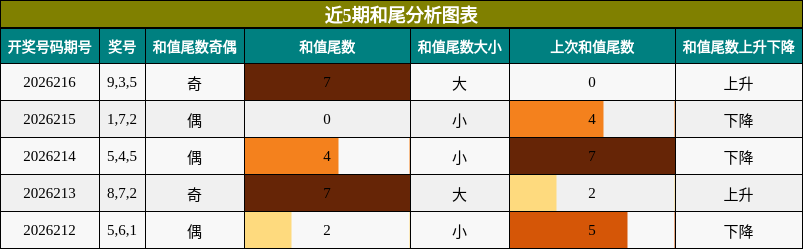 和尾分析