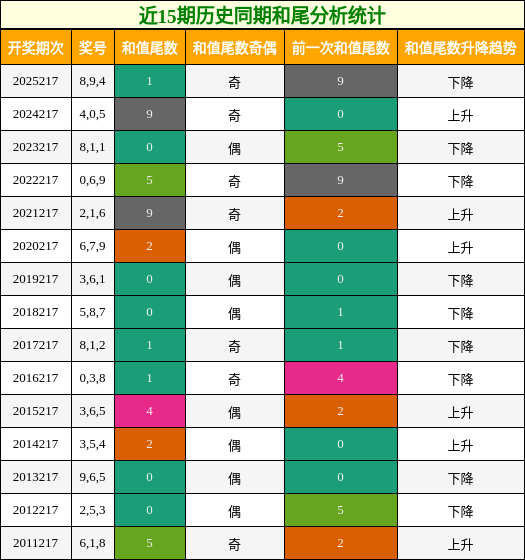 近15期历史同期和尾分析统计