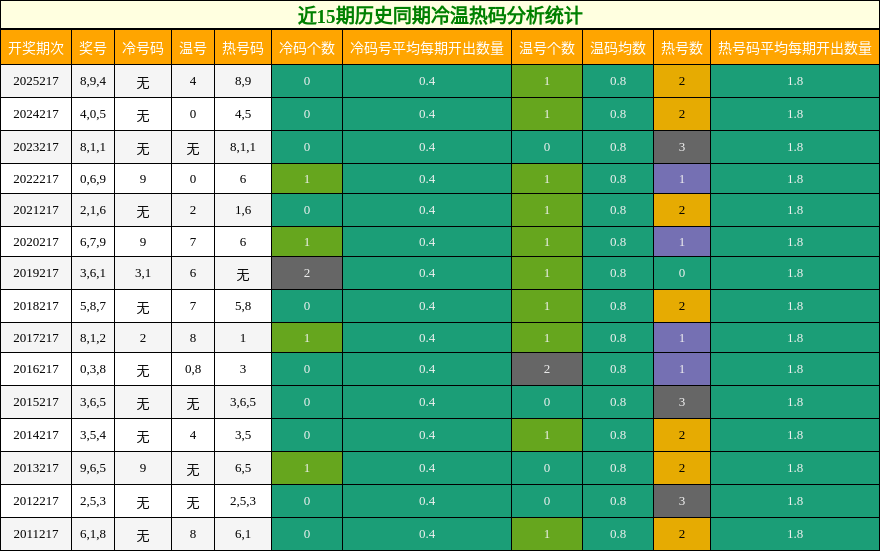 近15期历史同期冷温热码分析统计